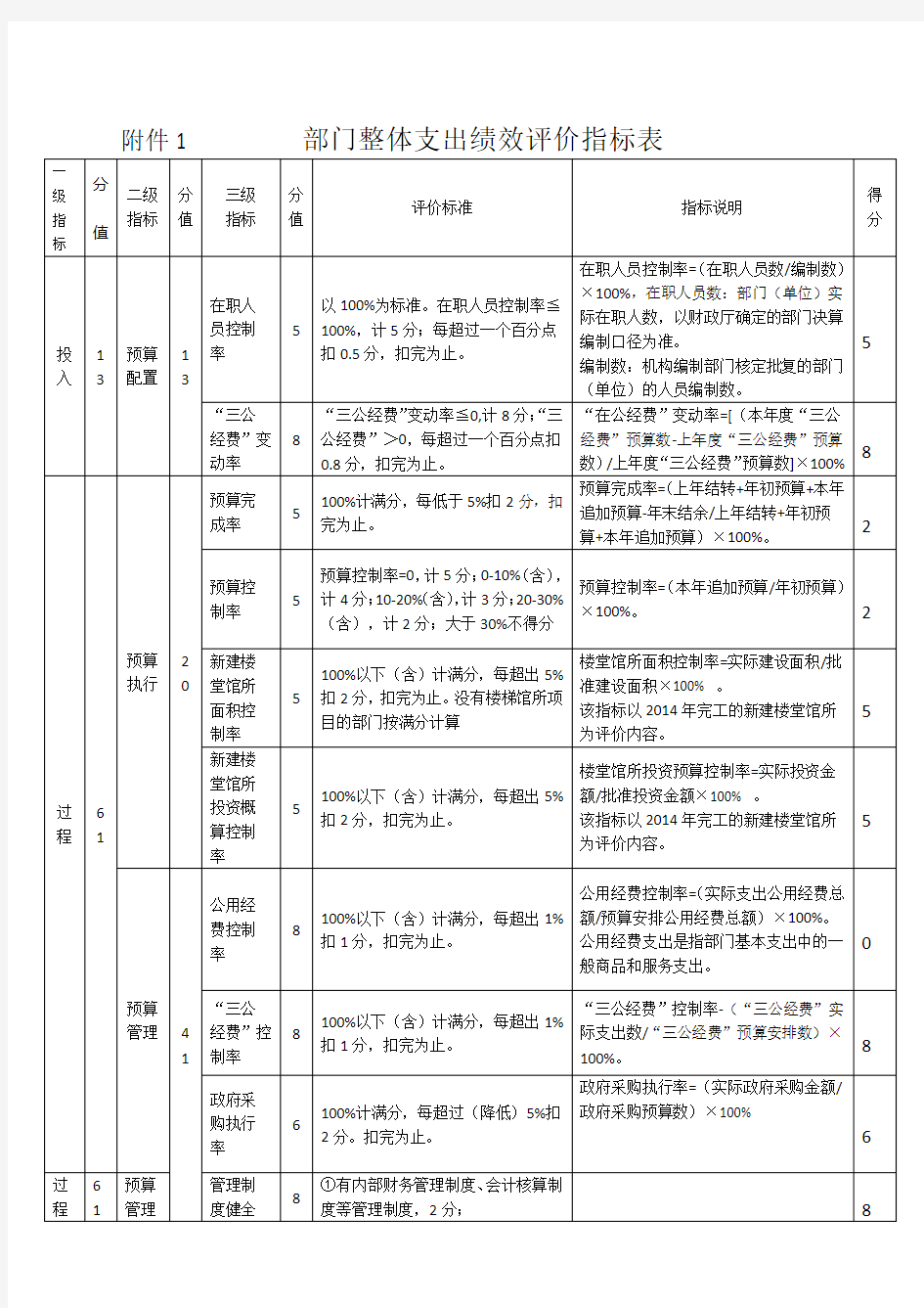 部门整体支出绩效评价指标表