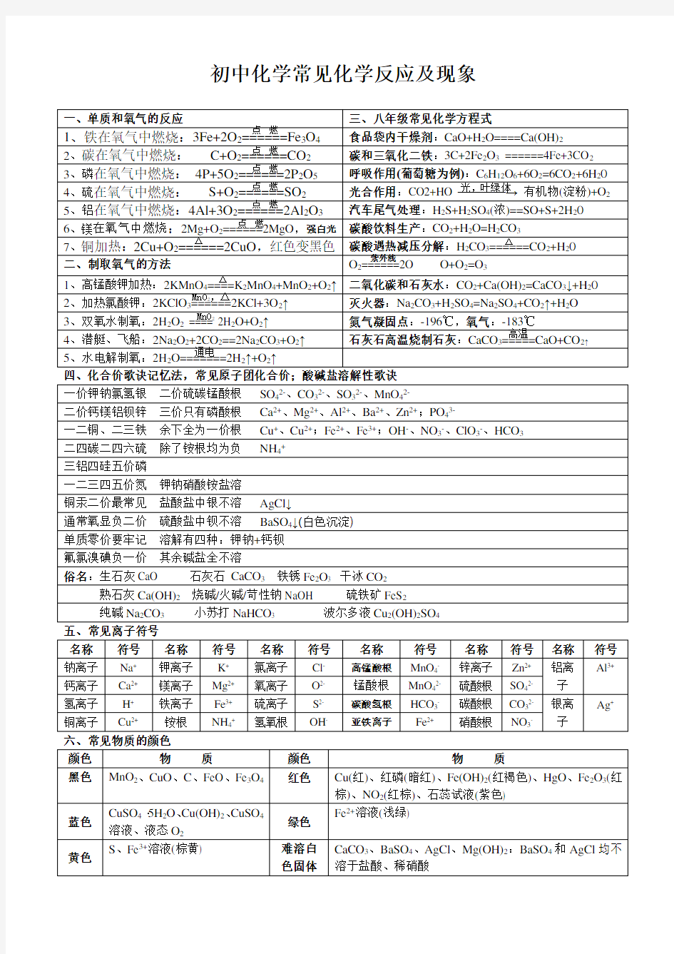 初中化学常见化学反应及现象 