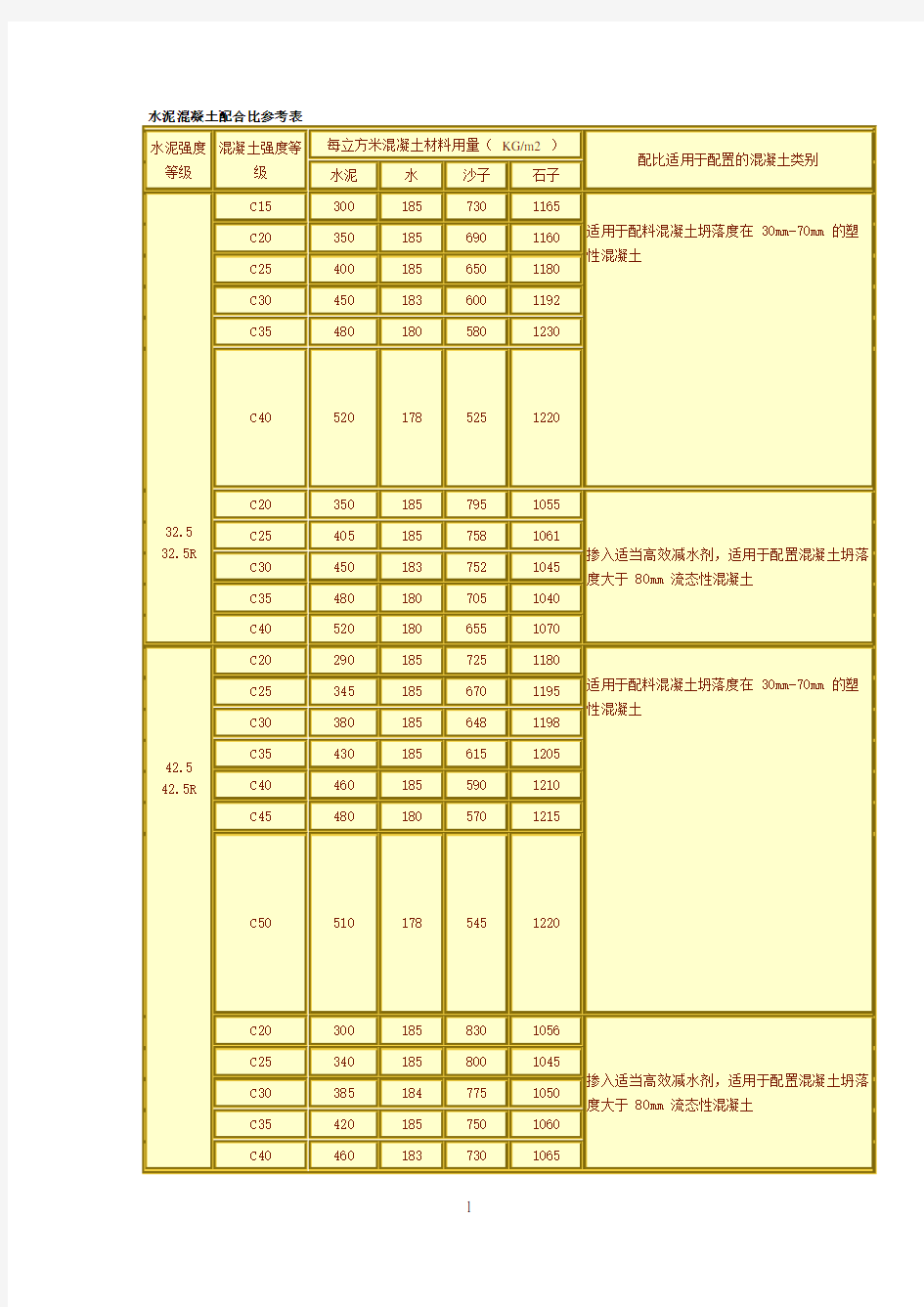 水泥混凝土配合比参考表