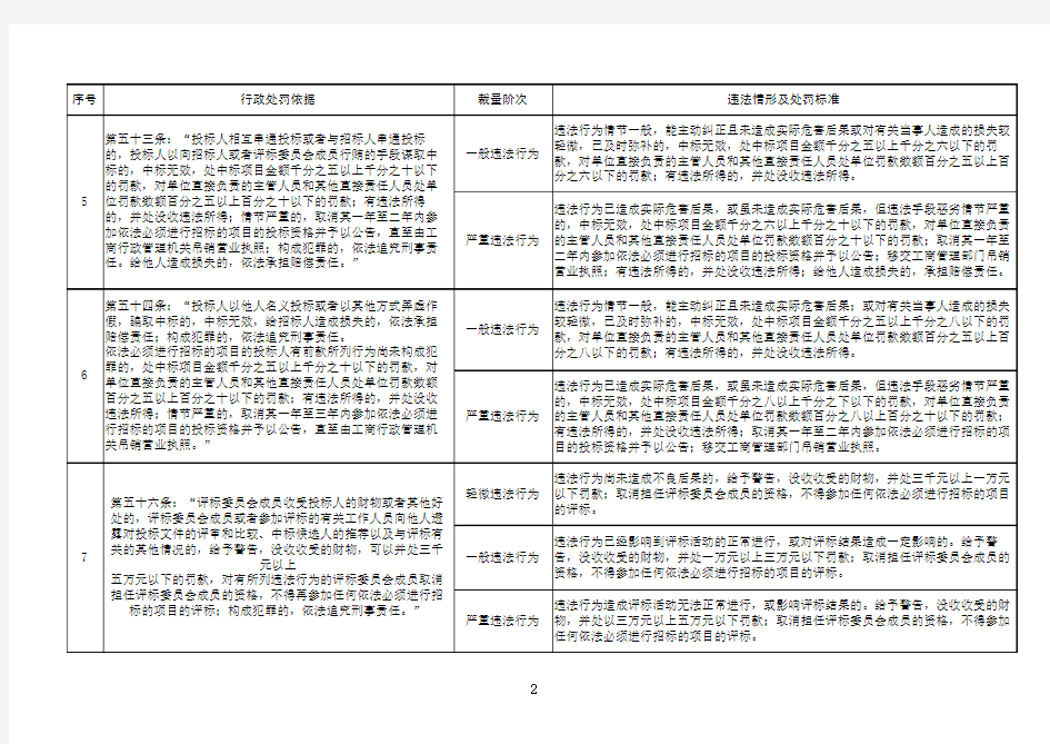 (一)中华人民共和国招标投标法行政处罚裁量标准