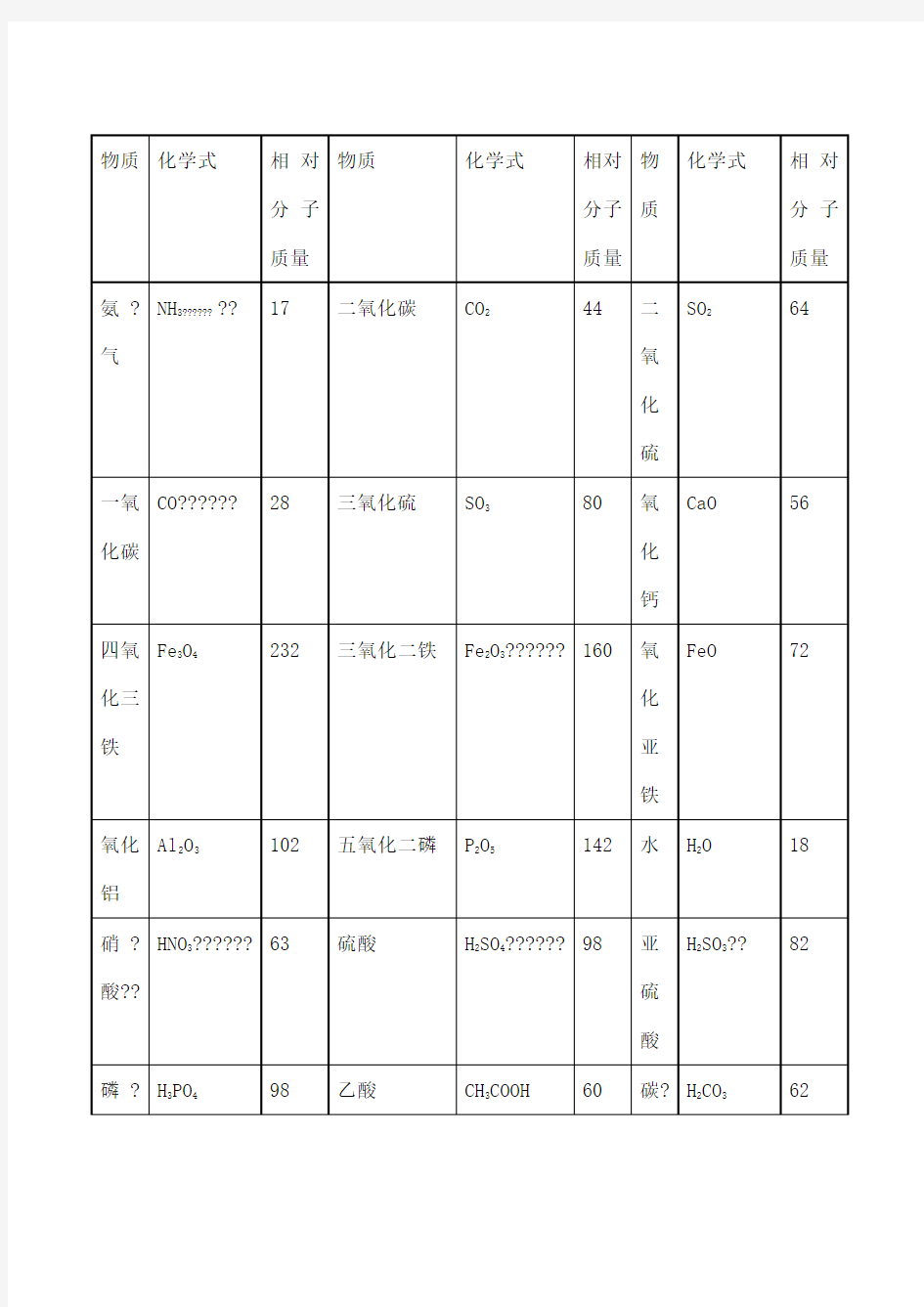 化学相对分子质量表