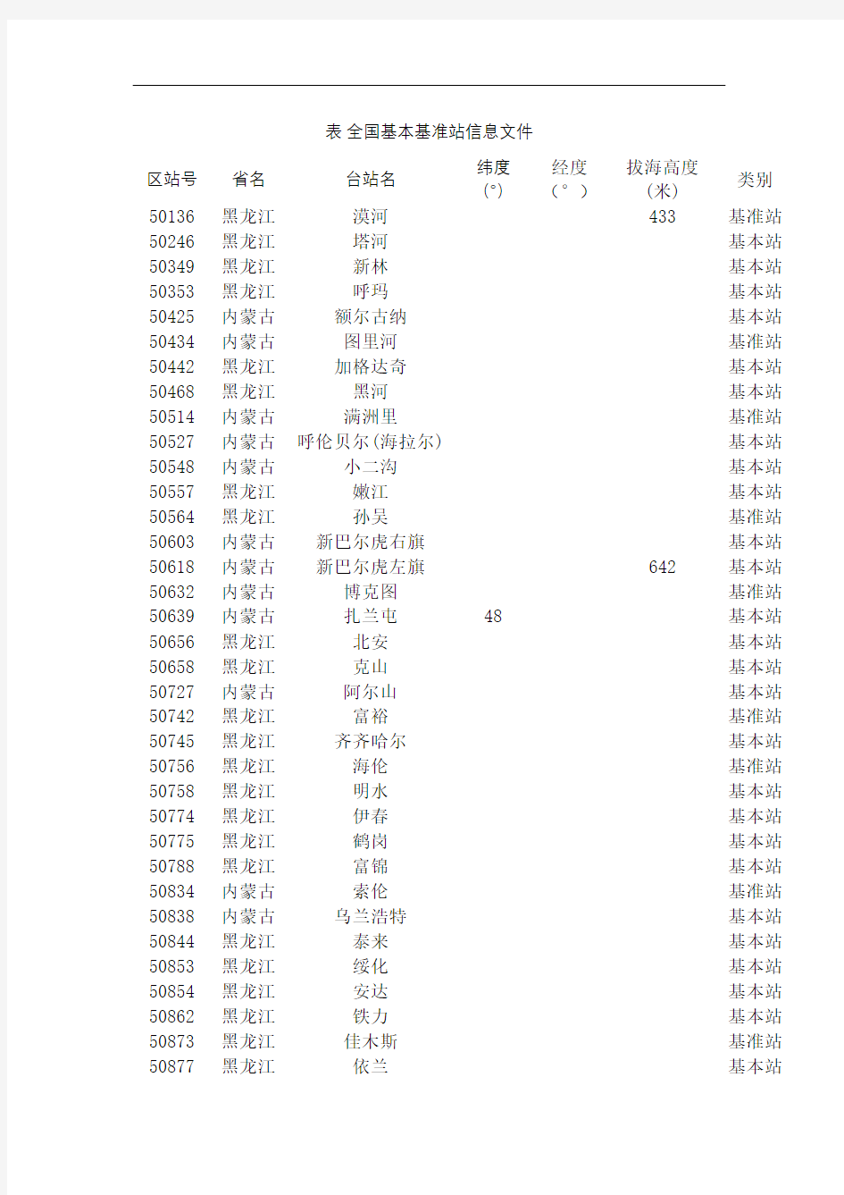 气象站点分布信息