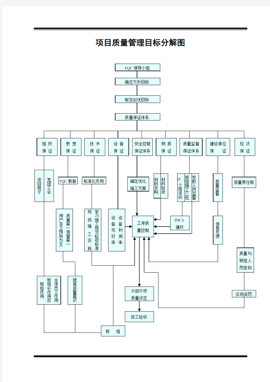 项目质量管理目标分解图