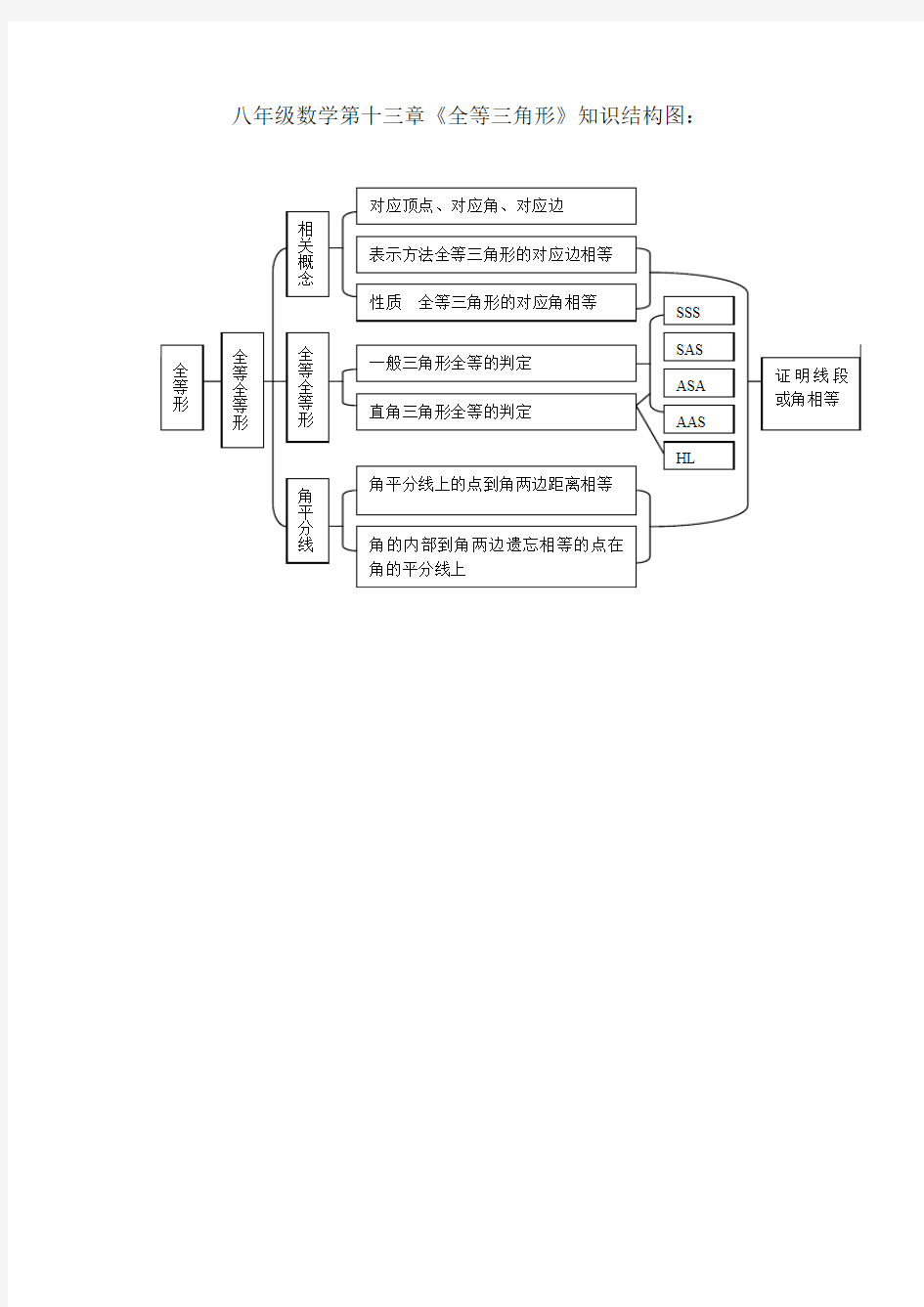 全等三角形知识结构图