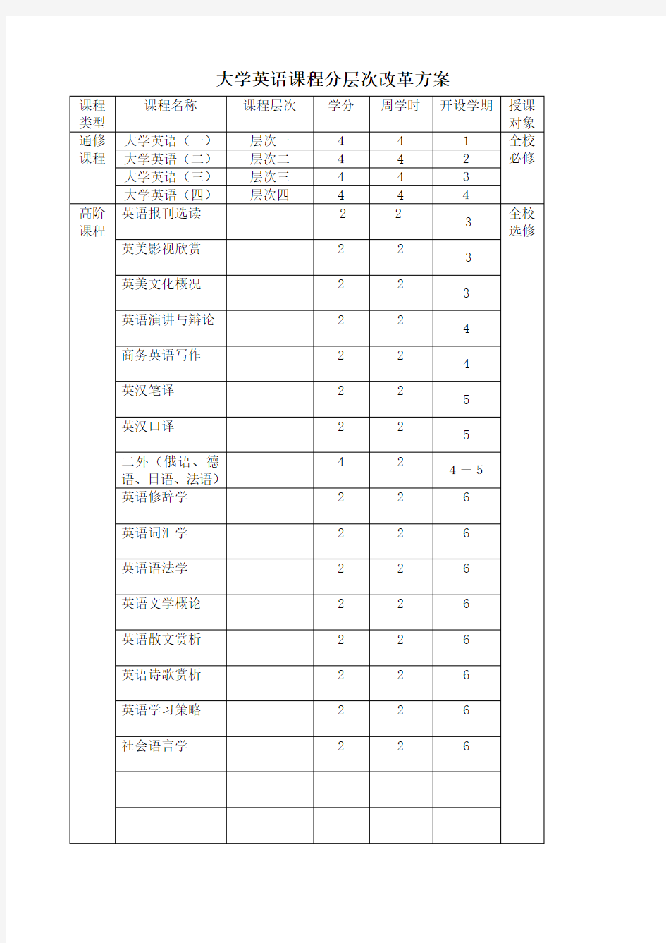 大学英语课程分层次改革方案