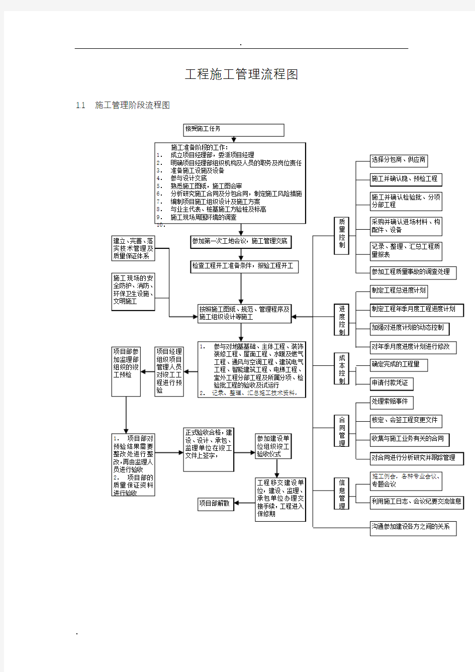 施工管理工作流程图