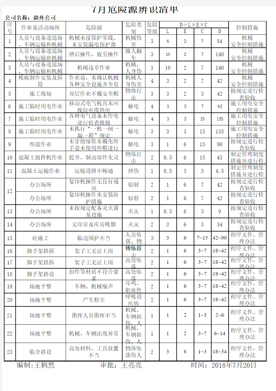 危险源识别清单