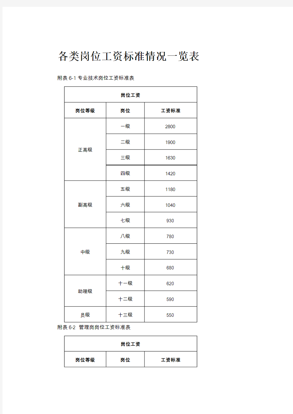 【企业管理制度】各类岗位工资标准情况一览表