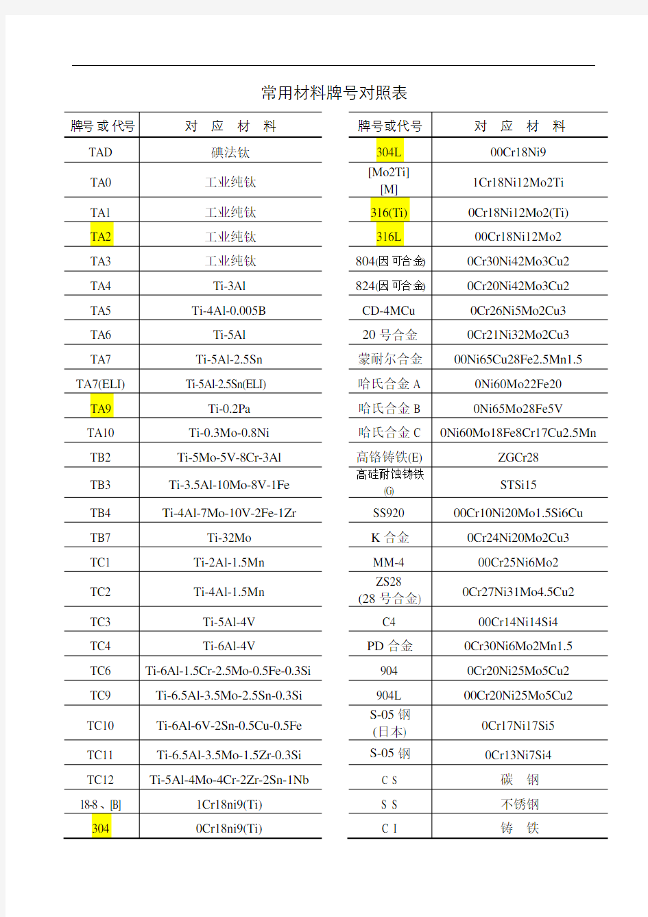 常用材料牌号对照表