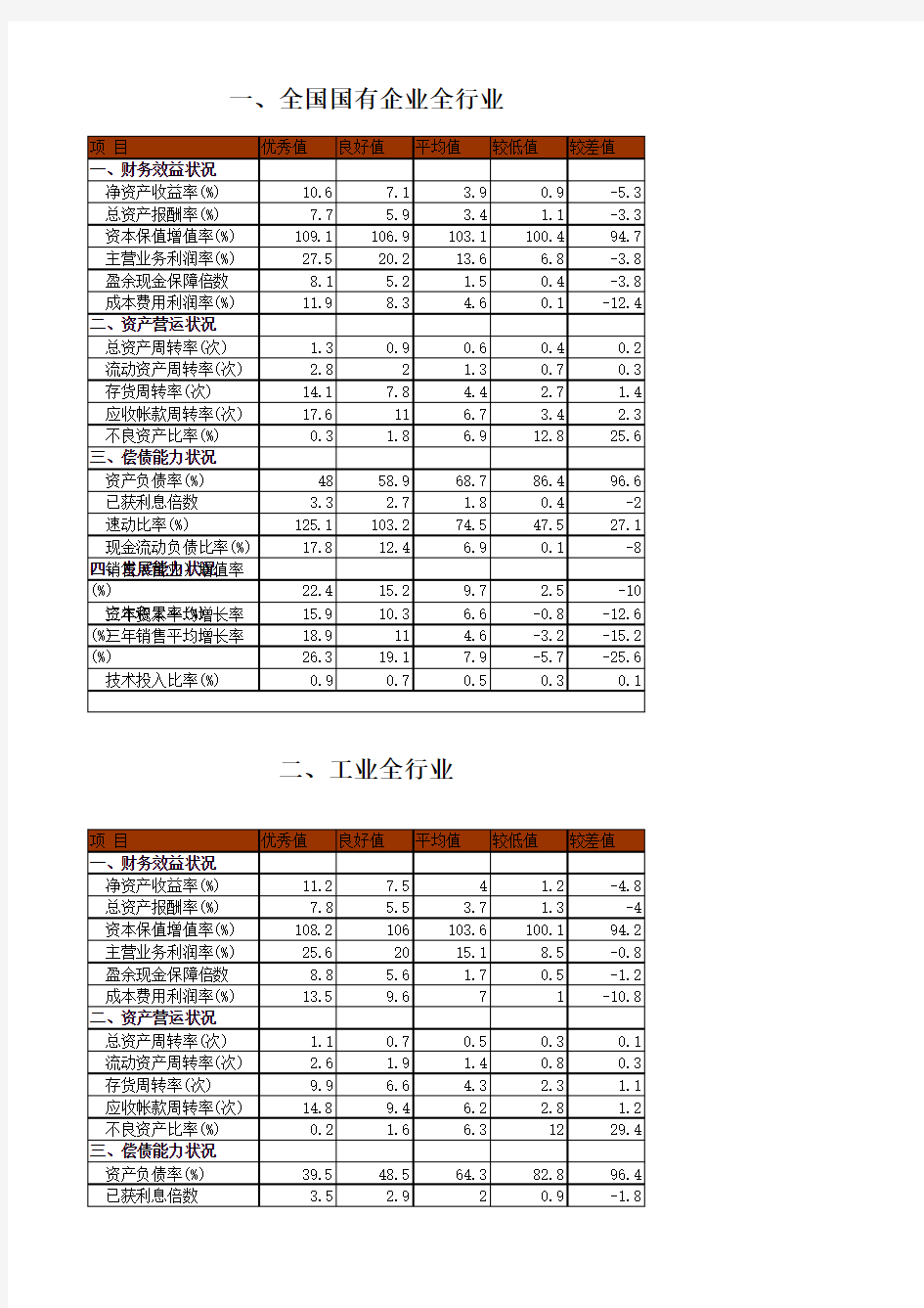 个行业财务指标标准值