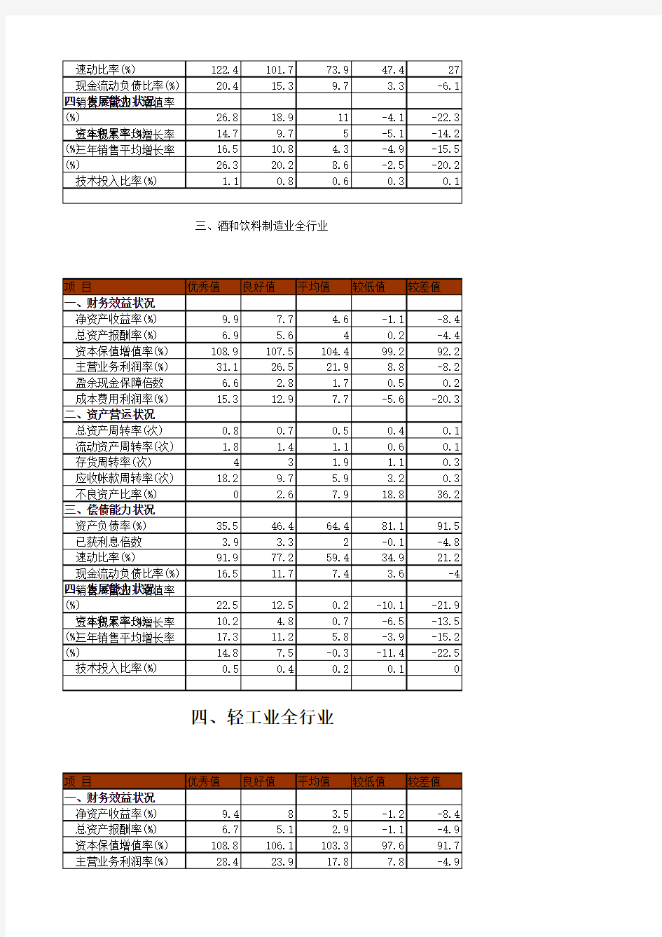 个行业财务指标标准值