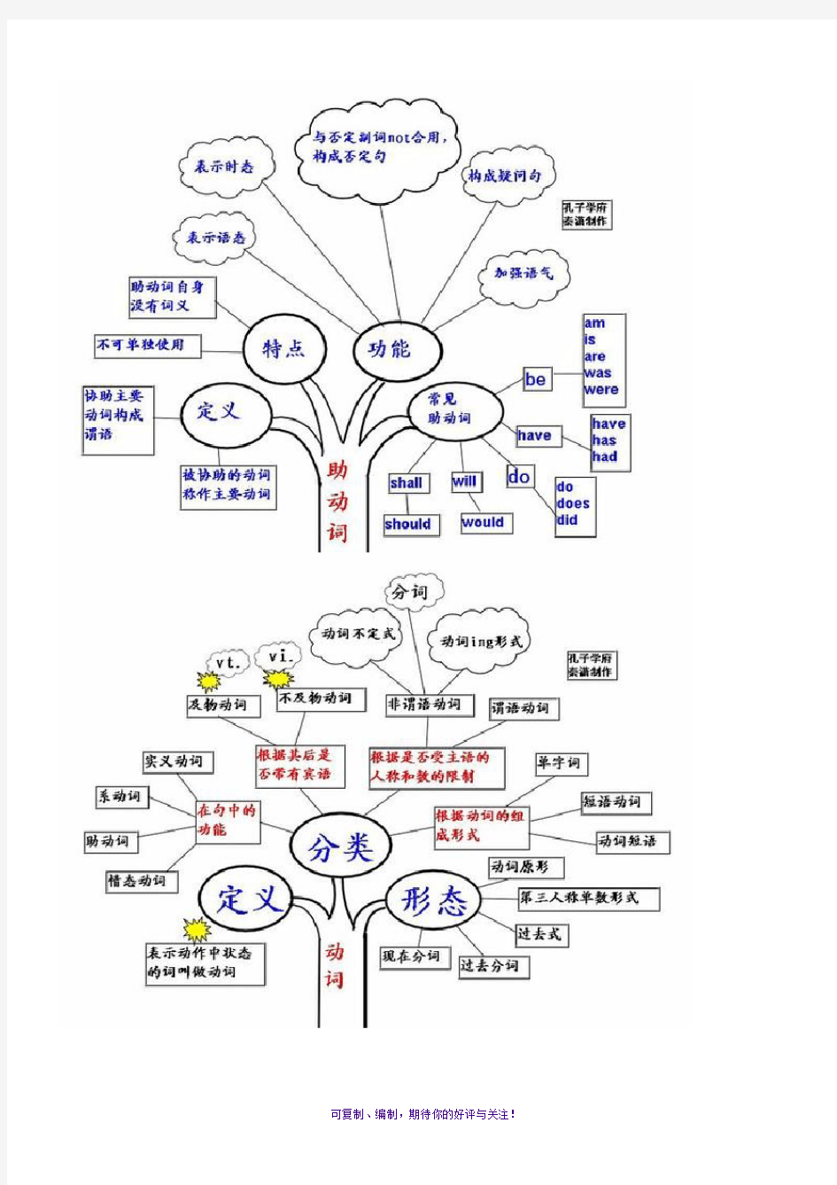 英语语法思维导图(全)