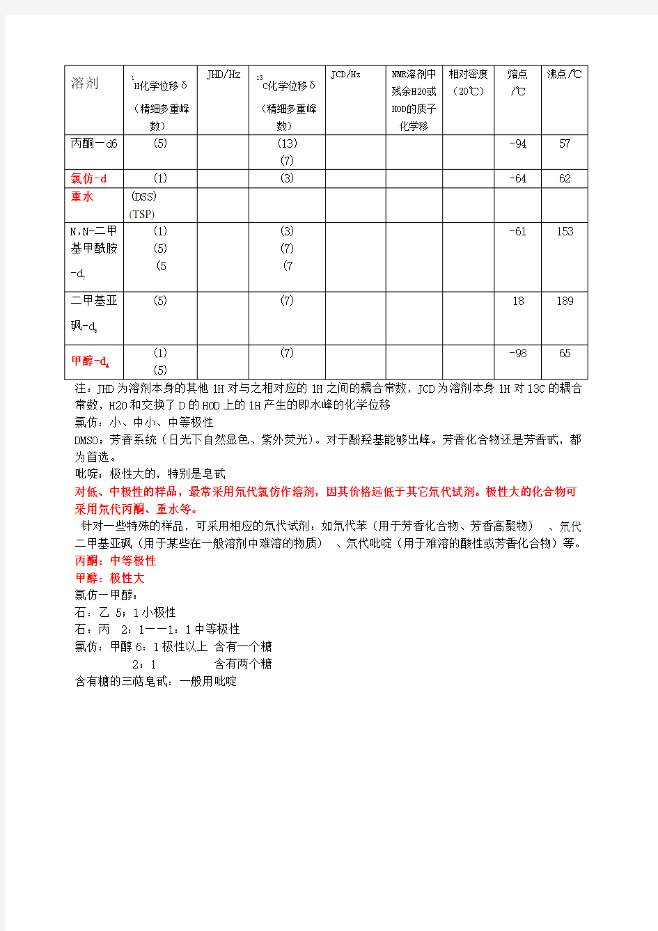 NMR常见溶剂峰和水峰