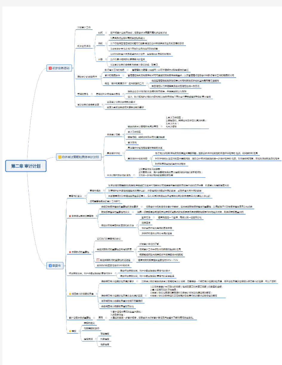 CPA 审计课程总结思维导图-第二章 审计计划