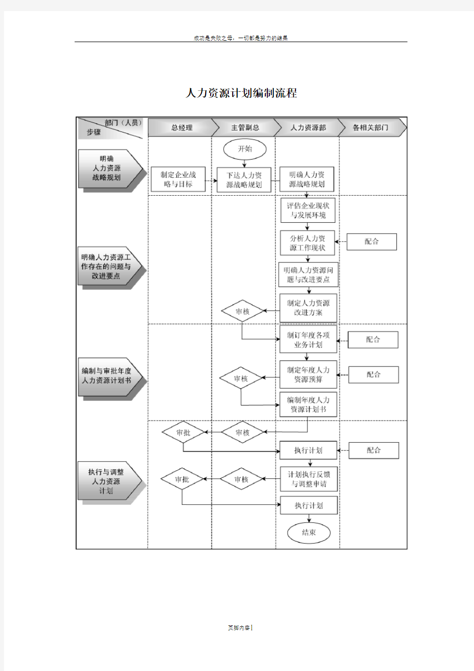 人力资源编制流程及管理制度