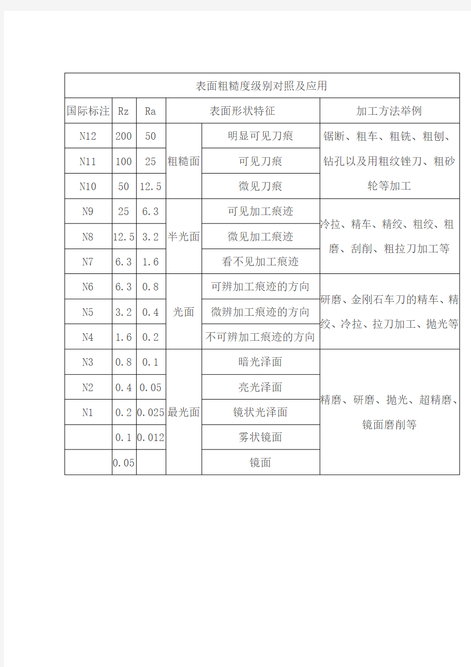 表面粗糙度等级对照表