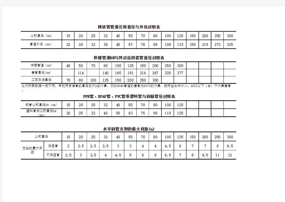 管道公称直径 钢管与塑料管管径及支架间距对照表