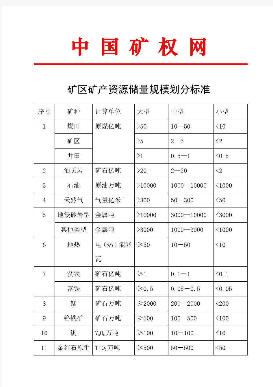 各类矿床储量规模划分标准