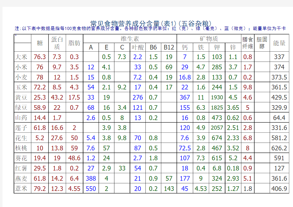 常见食物营养成分含量一览表(最新)