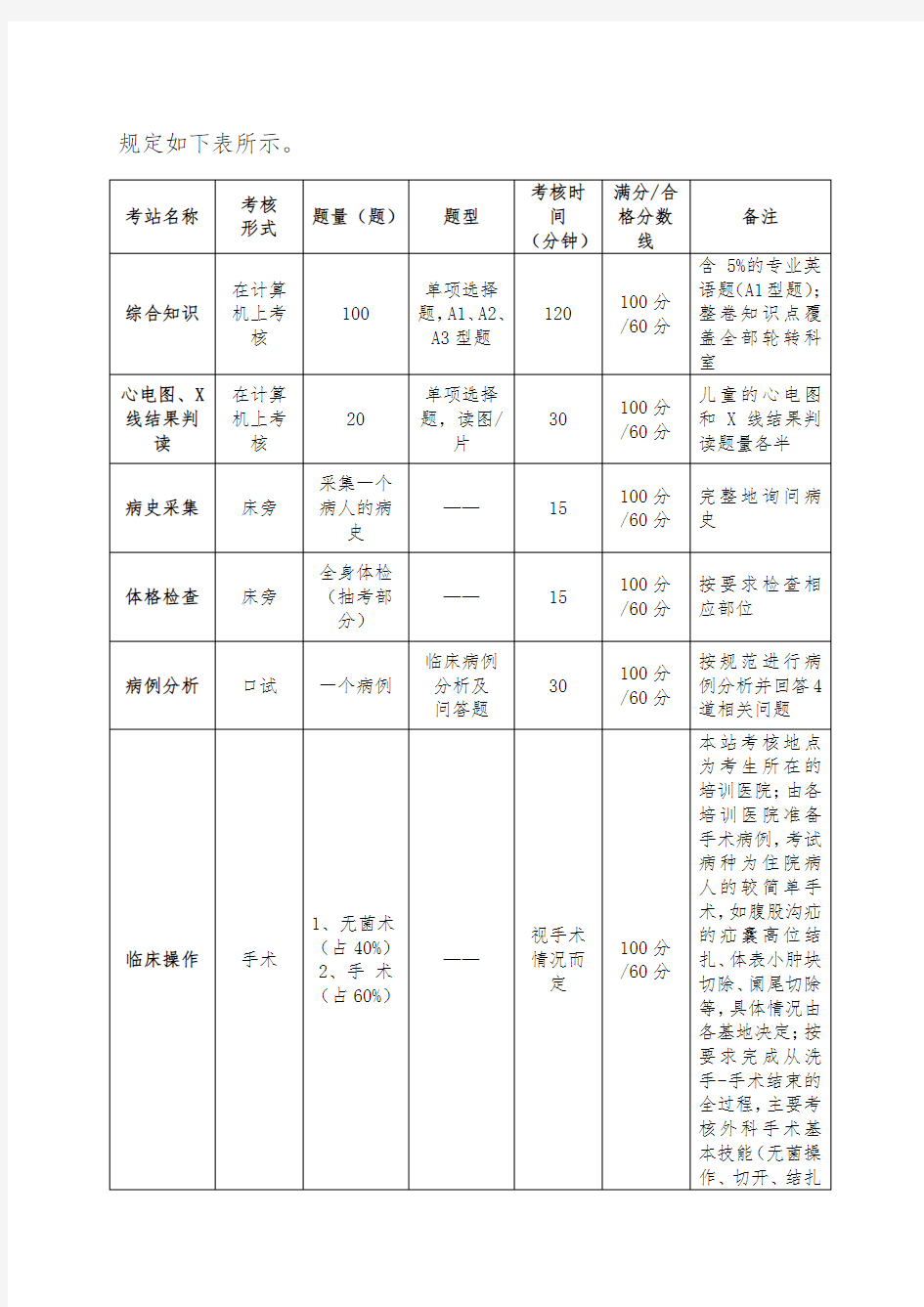 《上海市住院医师规范化培训结业综合考核儿外科考核要求》