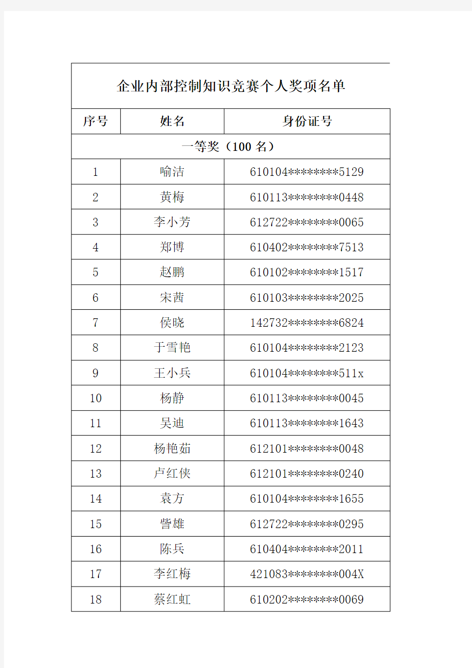 企业内部控制知识竞赛个人奖项名单