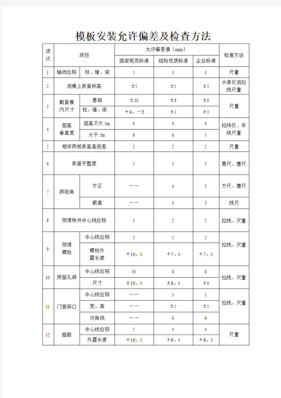 模板安装允许偏差及检查方法