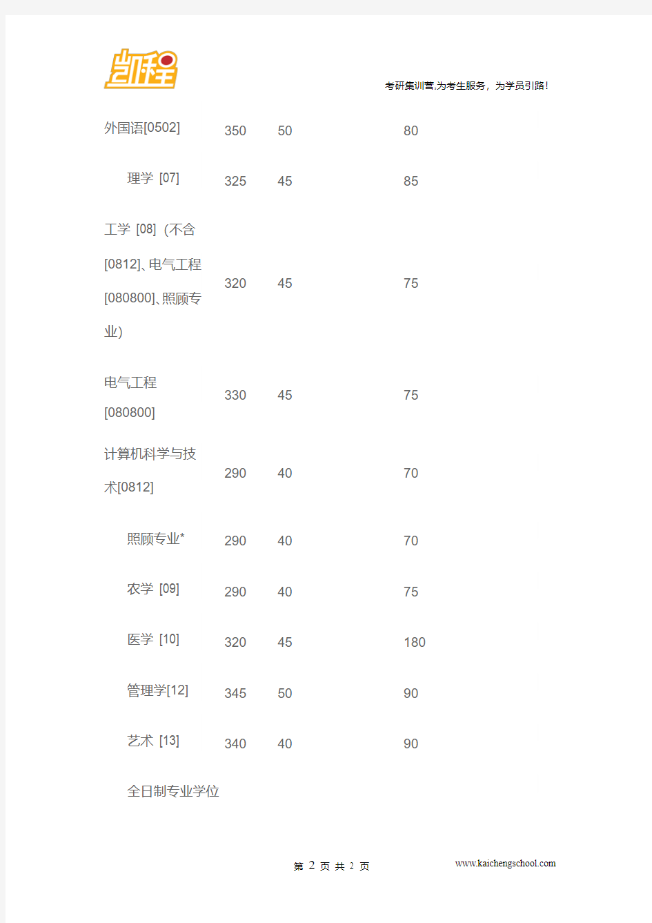 2015年重庆大学少高骨干计划3考研复试分数线是130分