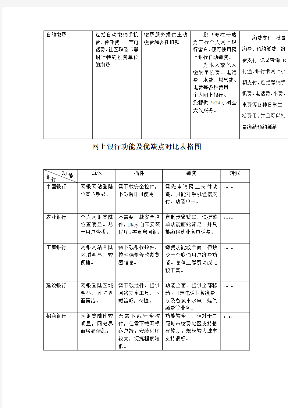 多家银行网上业务比较