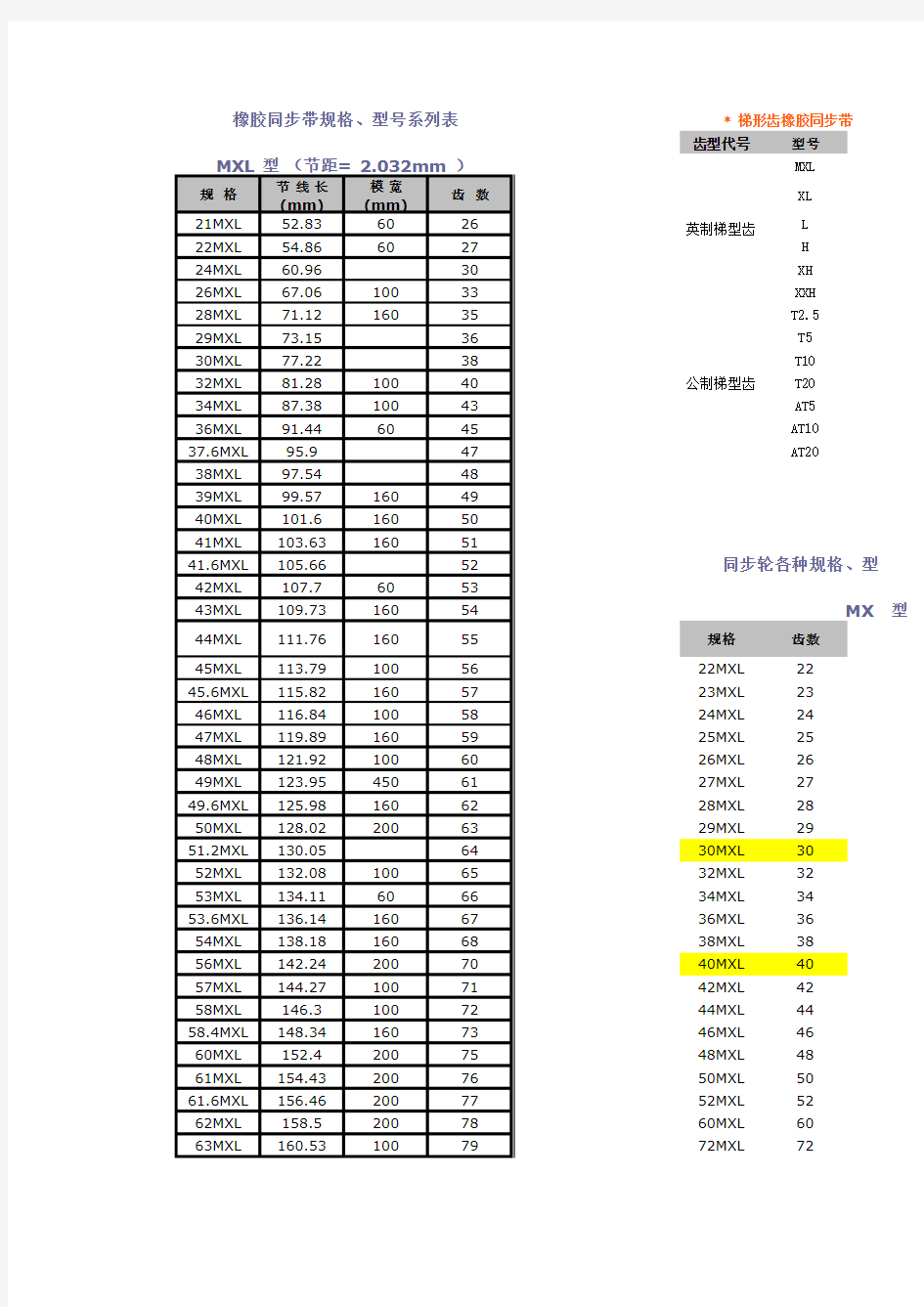 同步带轮规格、型号系列表