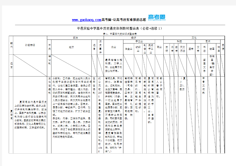 新人教版高中历史通史体例教材整合表1(必修+选修1)：中国古代史知识点整合表