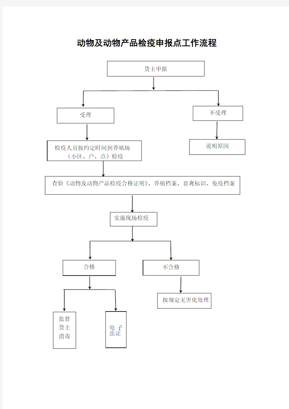 动物及动物产品检疫申报点工作流程