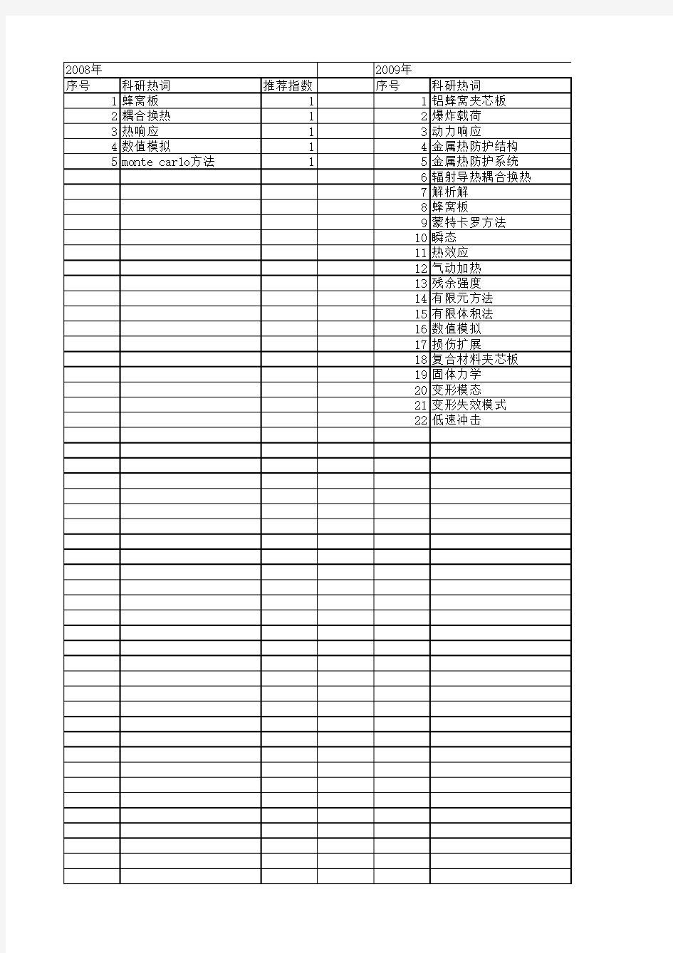 【国家自然科学基金】_蜂窝夹芯板_基金支持热词逐年推荐_【万方软件创新助手】_20140803