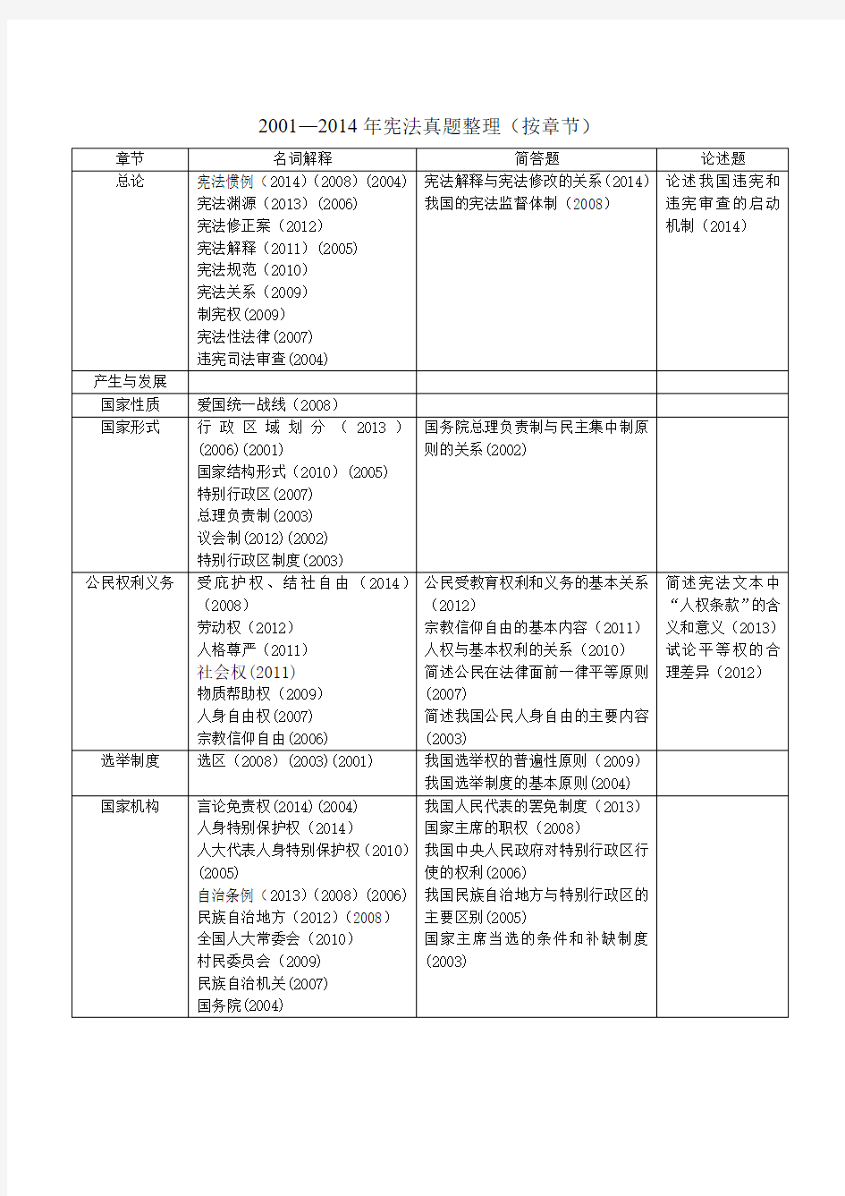 2001—2014年宪法真题整理(按章节)