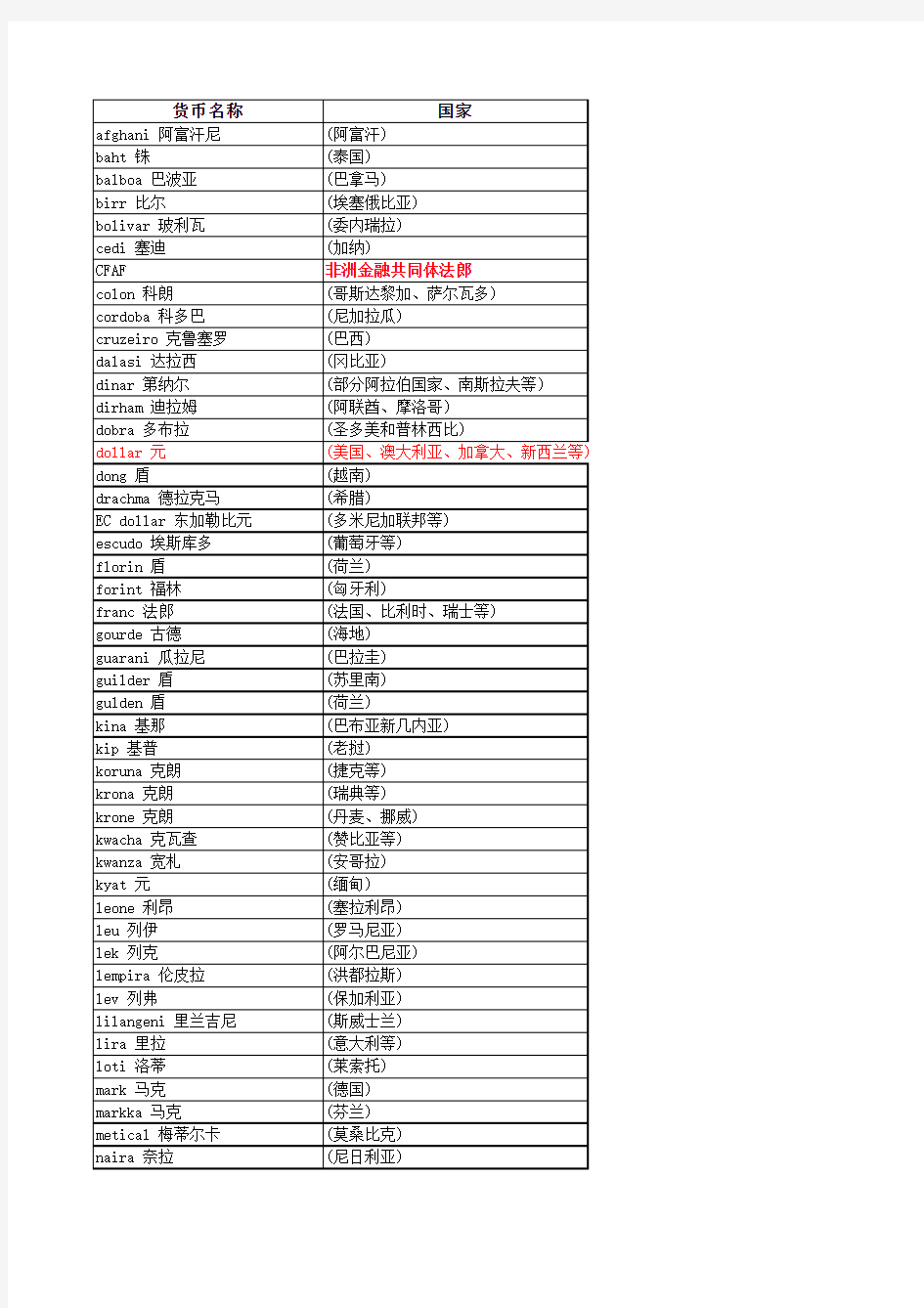 各国货币种类中英文