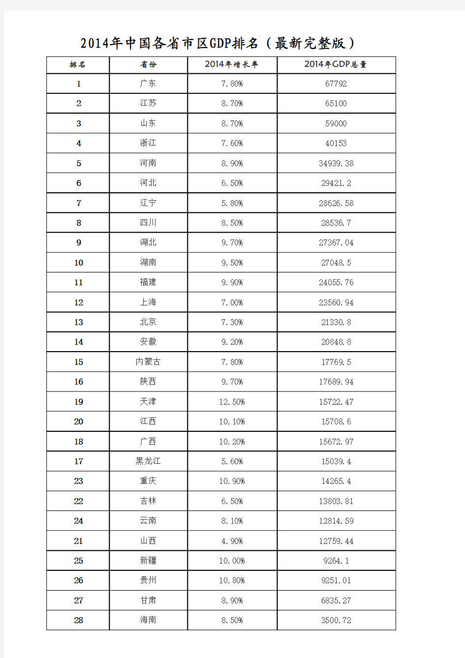 2014年中国各省GDP排名(最新完整版)