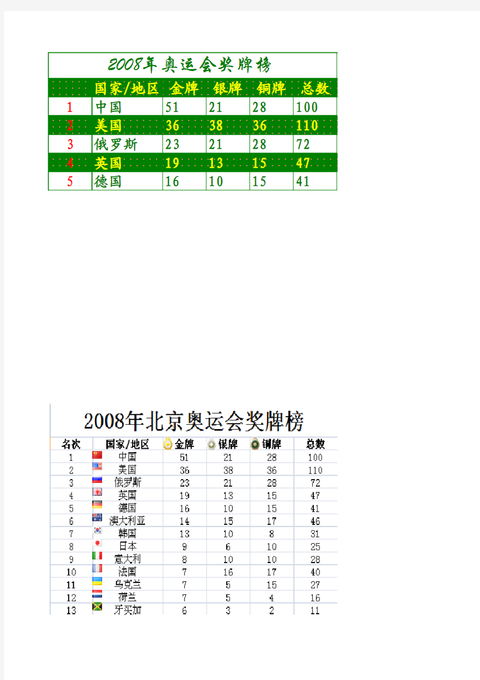 2008年奥运会金牌榜