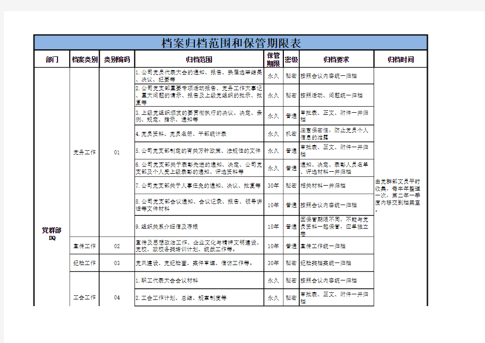 归档范围和保管期限表