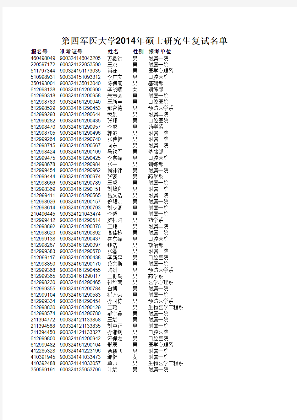 2014年硕士研究生复试名单