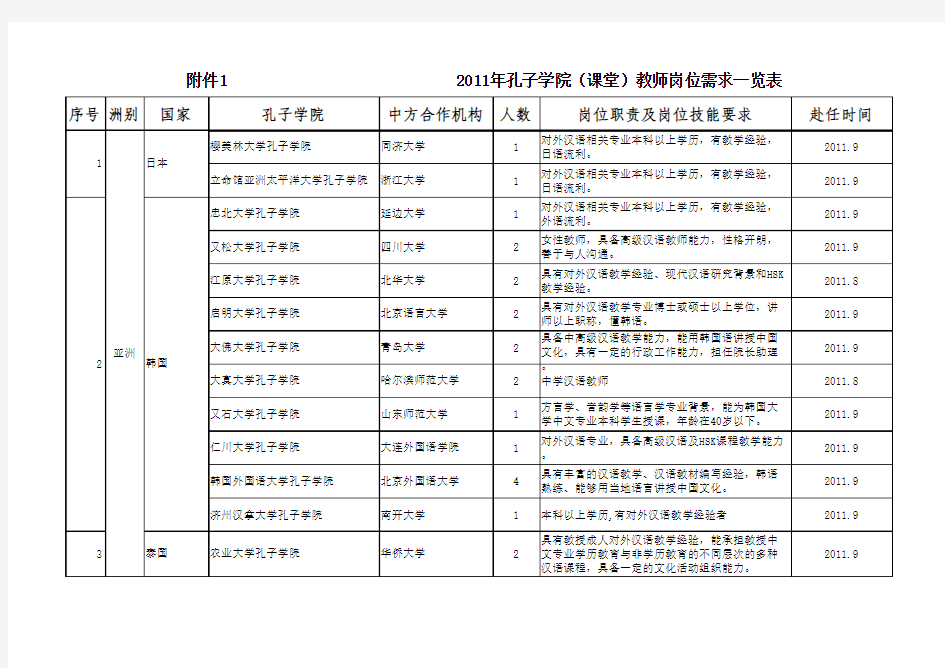 14-1附件1：2011年孔子学院(课堂)教师岗位需求一览表