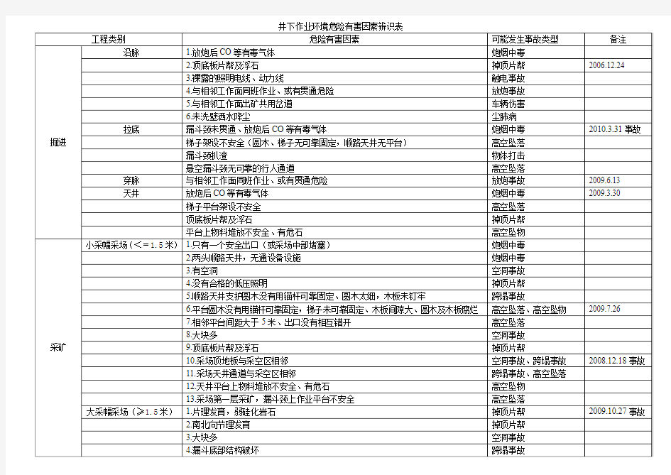 危险有害因素辨识表