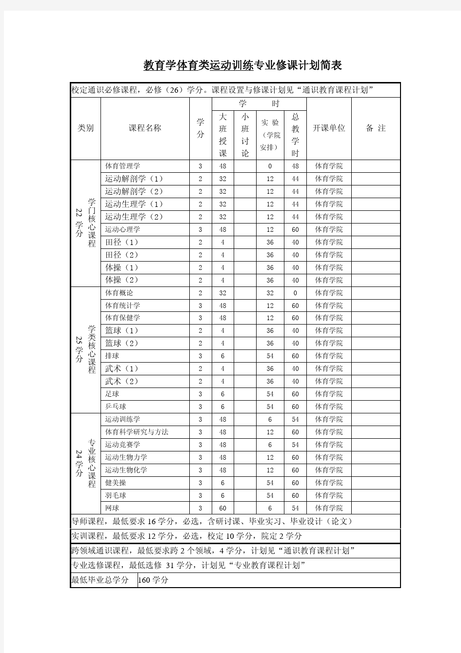 大学运动训练专业必修课程