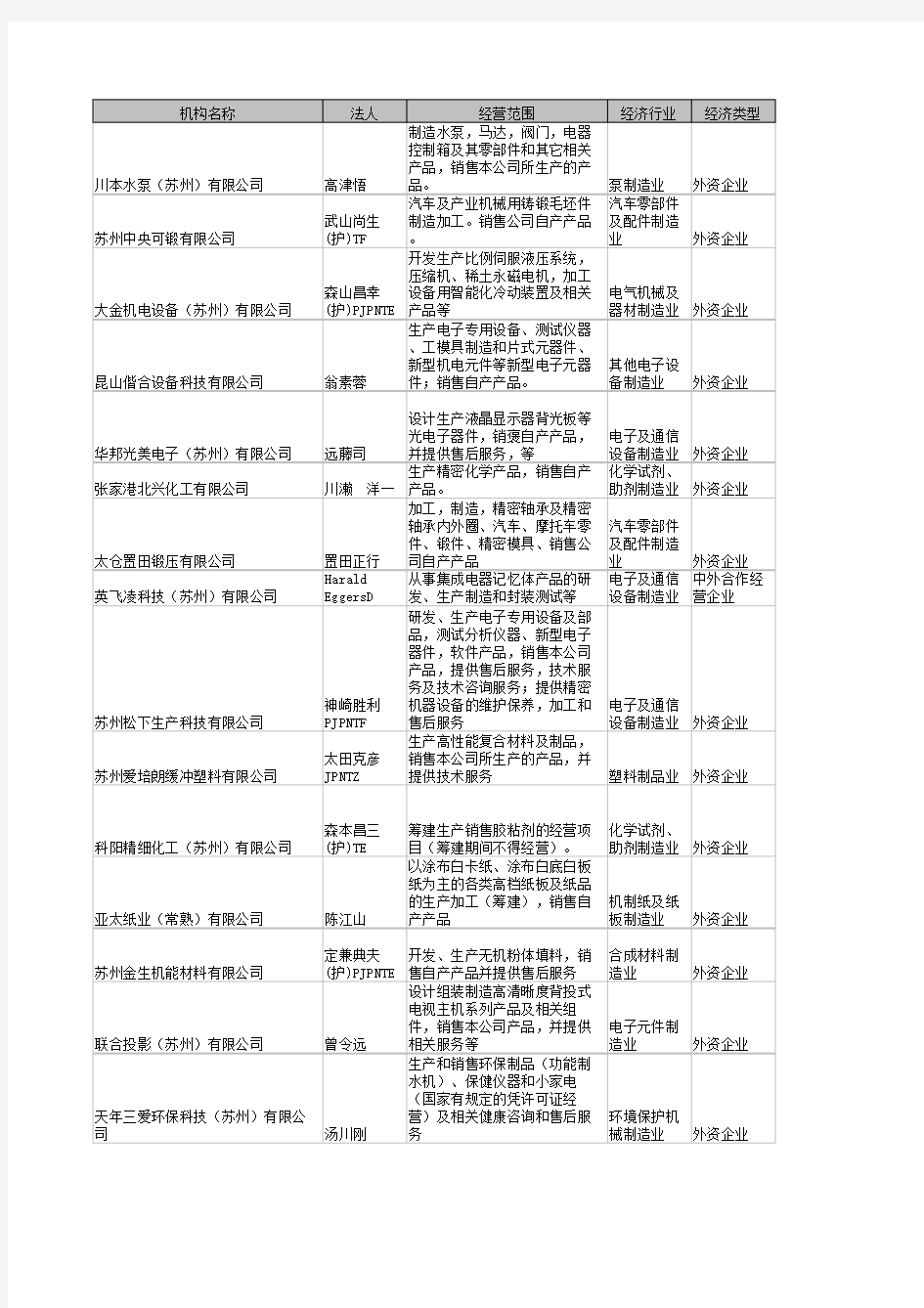 制造业企业外资企业__苏州