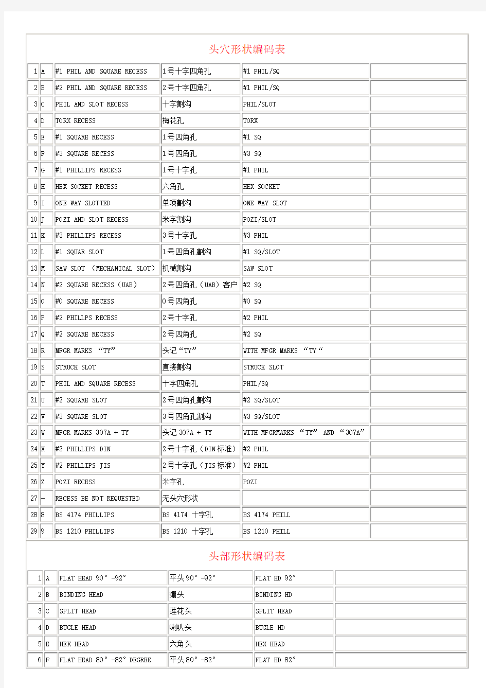 最全的螺丝头型、槽型、牙型图及中英对照