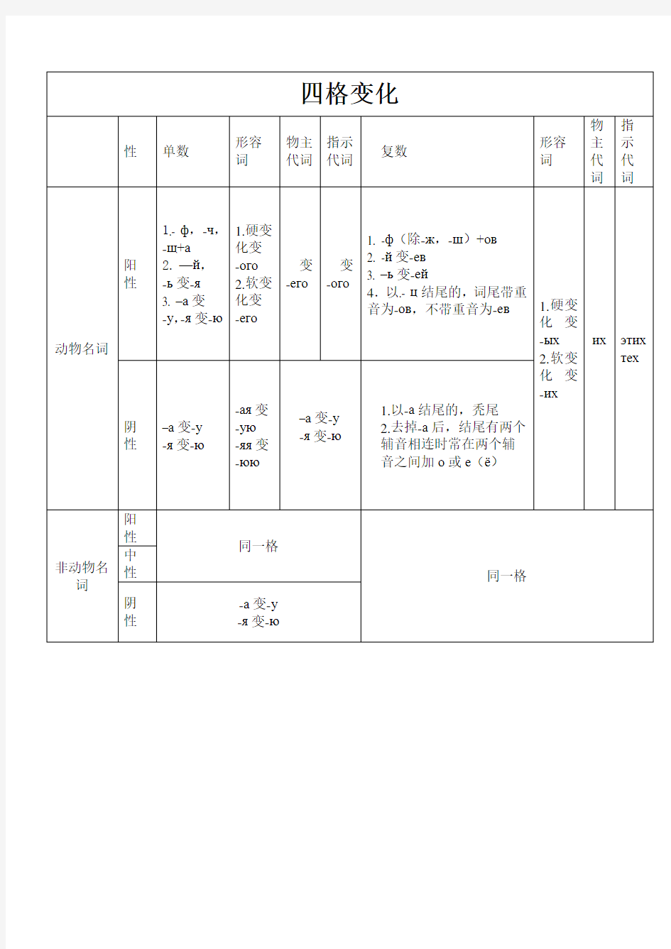 俄语名词四格变化