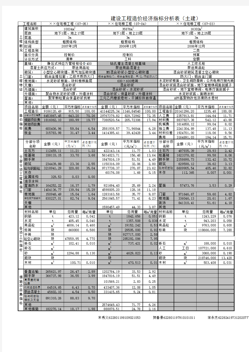 建设工程造价经济指标分析表(土建) (1)