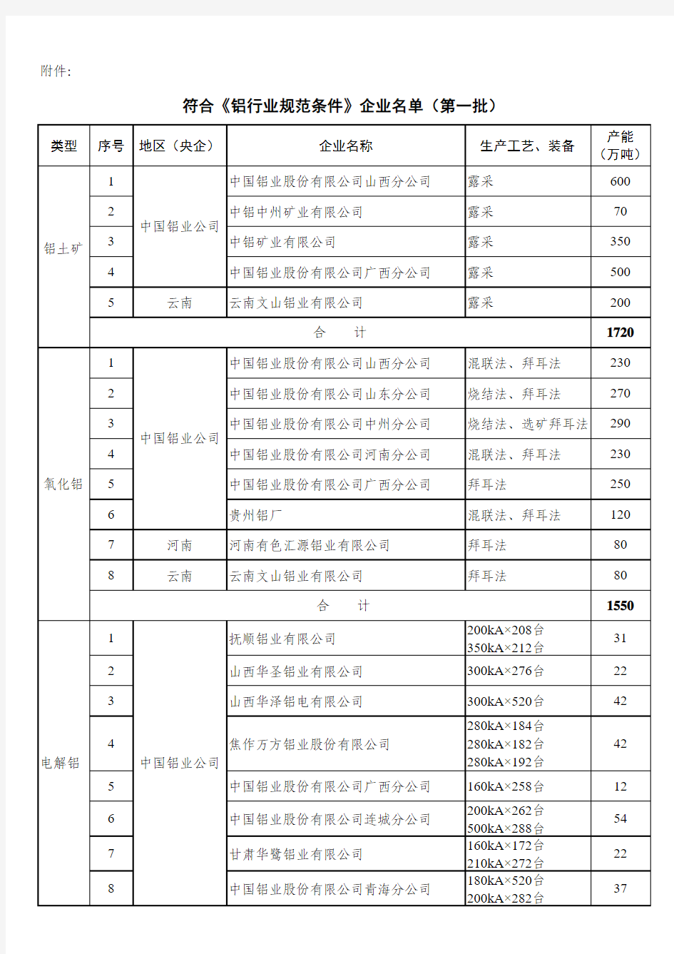 符合《铝行业规范条件》企业名单(第一批)