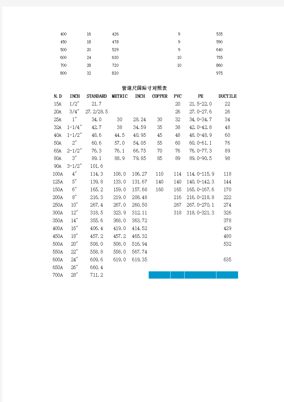 管道英制与公制对照表
