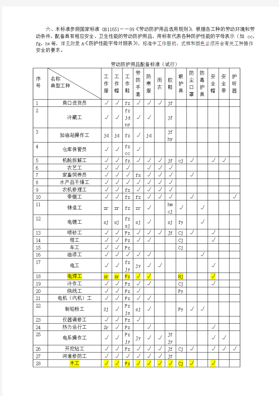 劳动防护用品配备标准(试行)