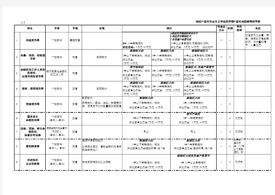 刑法分则罪名分析一览表