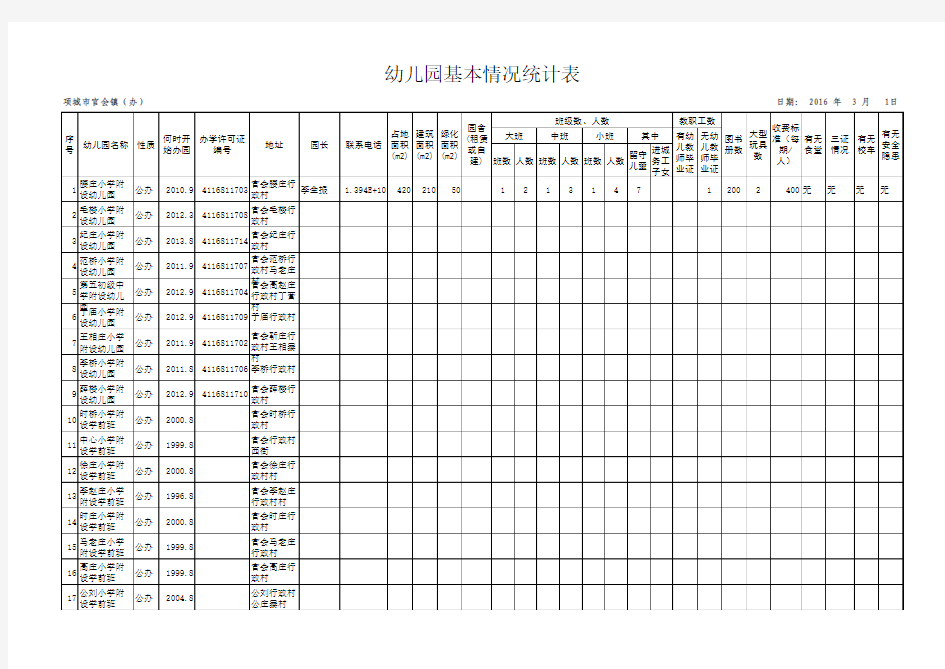 2016年春幼儿园基本情况统计表 (1)